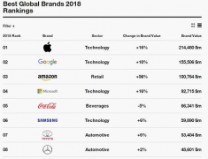 Interbrand2018ȫ